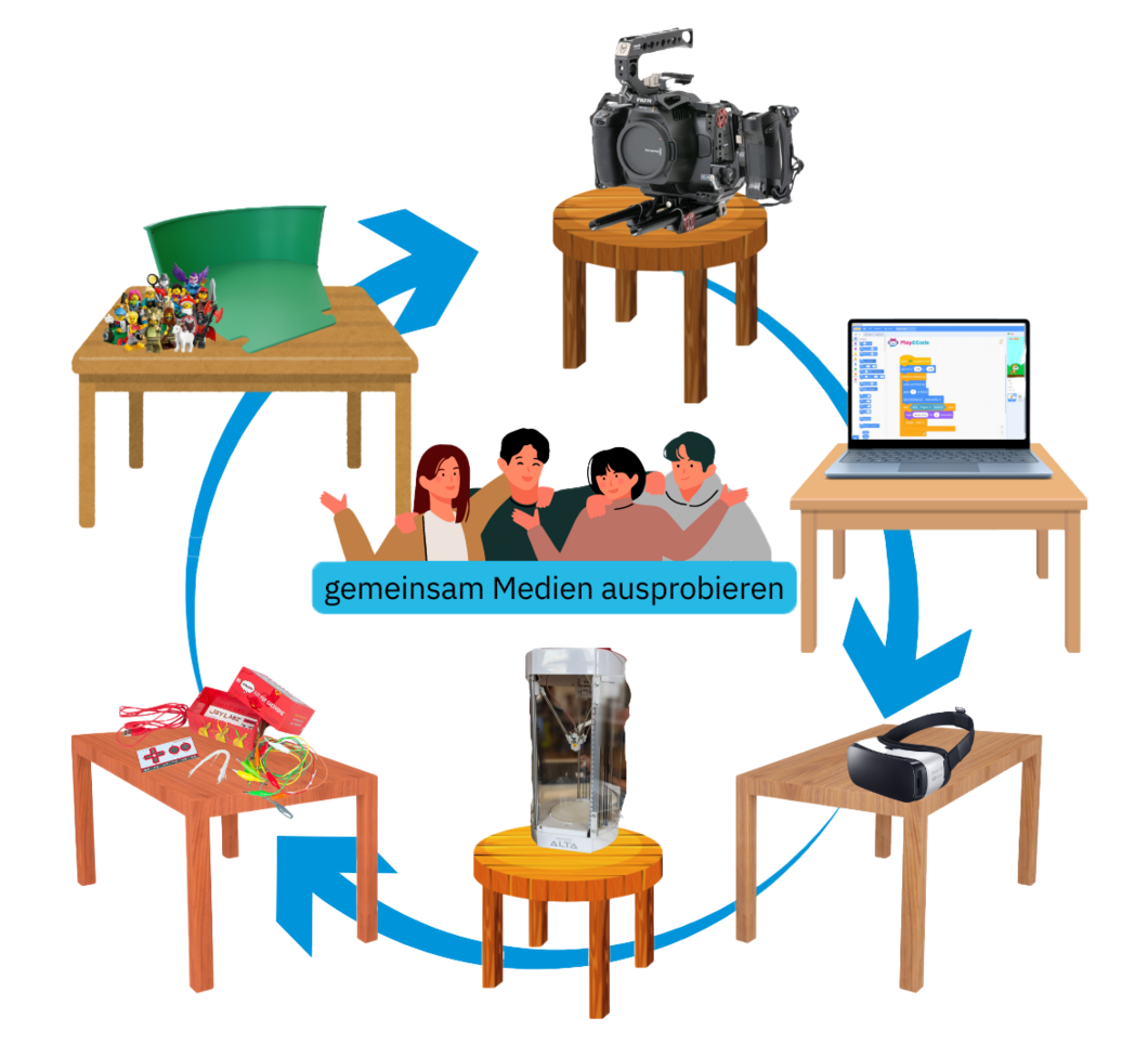 In der Grafik sind mehrere Personen zu sehen, die von Tischen umgeben sind, auf denen Geräte wie Laptop, Kamera, VR-Brille, 3D-Drucker stehen.